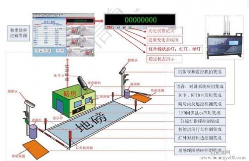 智能化稱(chēng)重系統(tǒng)安裝